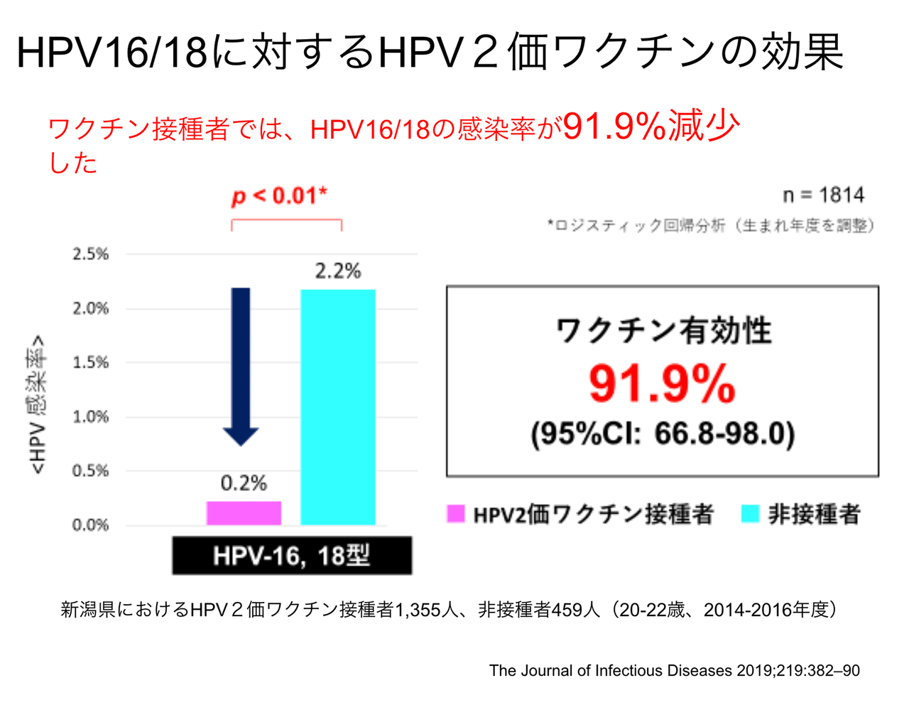 HPV16/18に対するHPV2価ワクチンの効果