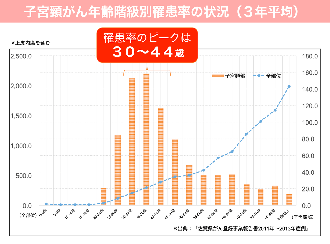 子宮頸がん年齢階級罹患率の状況（3年平均）