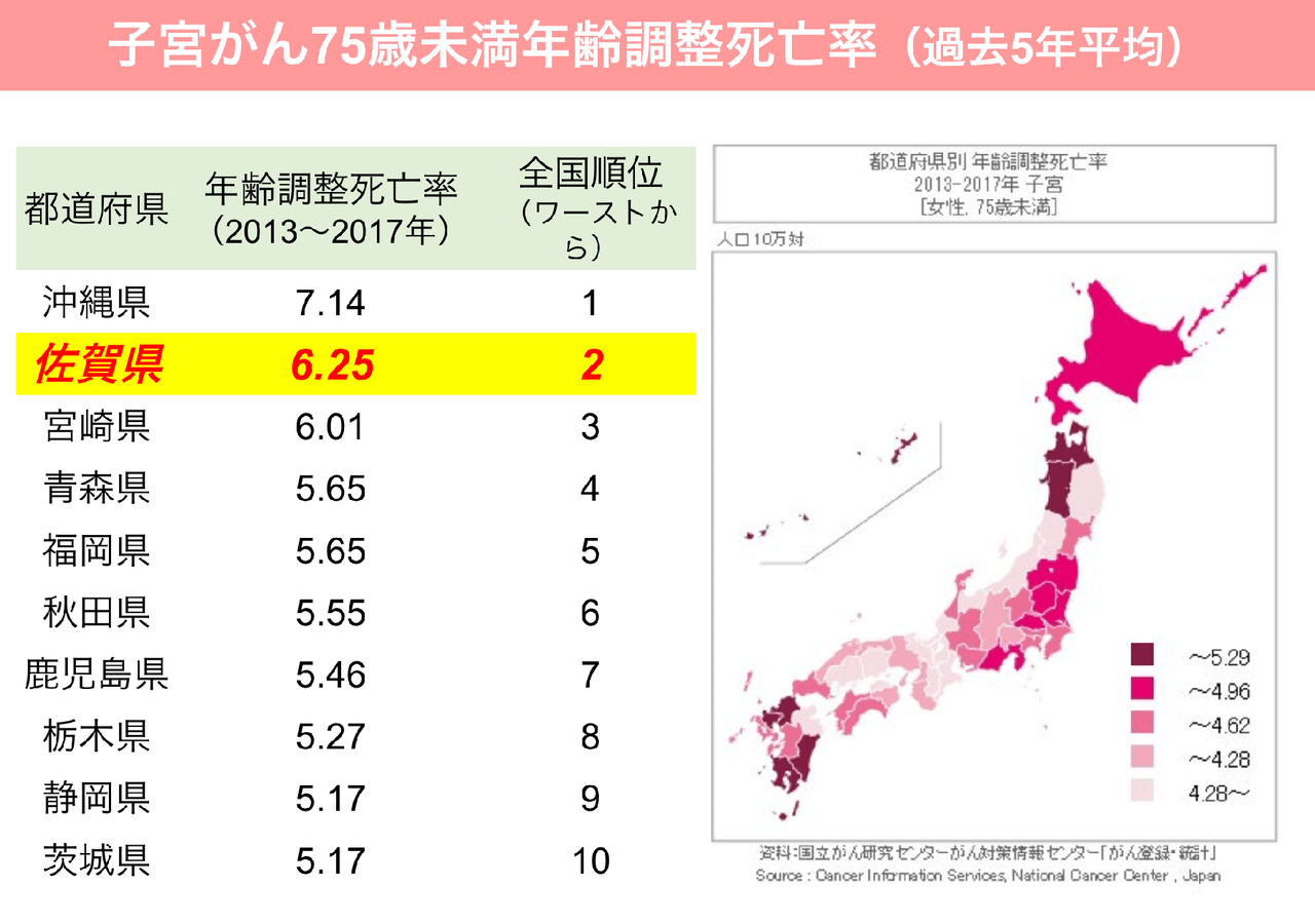 子宮がん75歳未満年齢調整死亡率（過去5年平均）