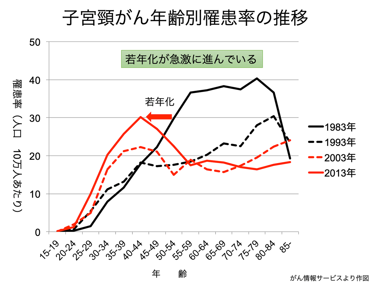 子宮頸がん年齢別罹患率の推移